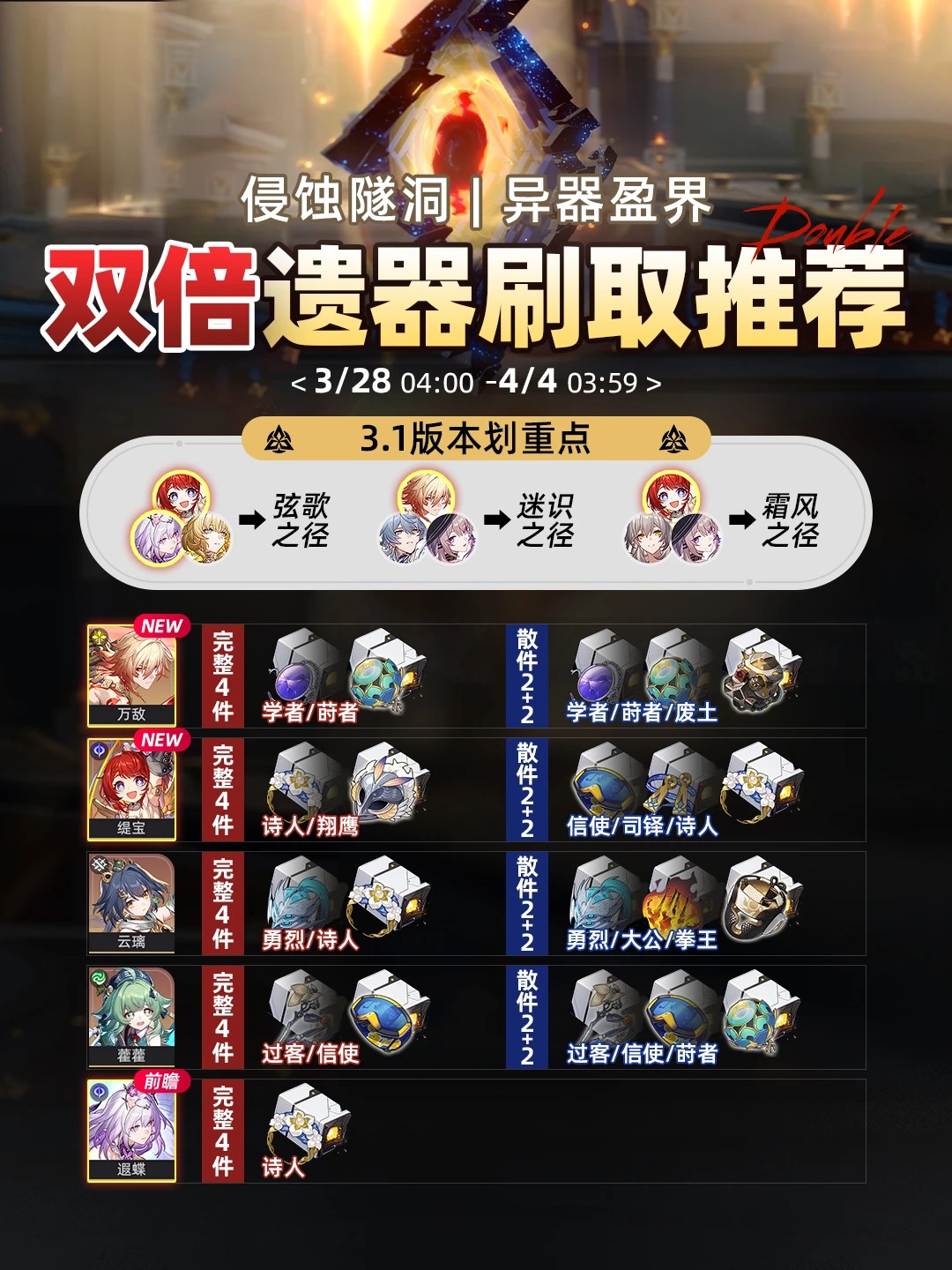 星铁V3.1丨『异器盈界』双倍遗器刷取优先级