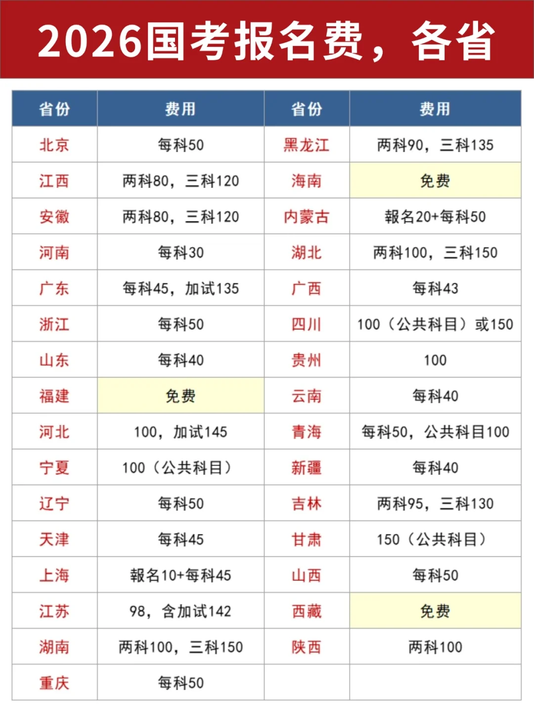 2026国考各省报名费，考点要抢？