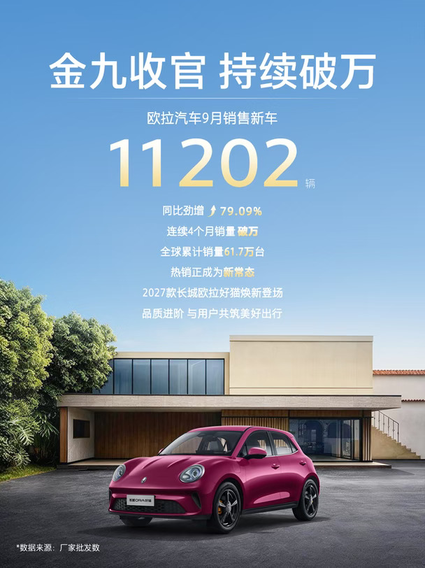 金九收官✨欧拉持续破万，实力见证