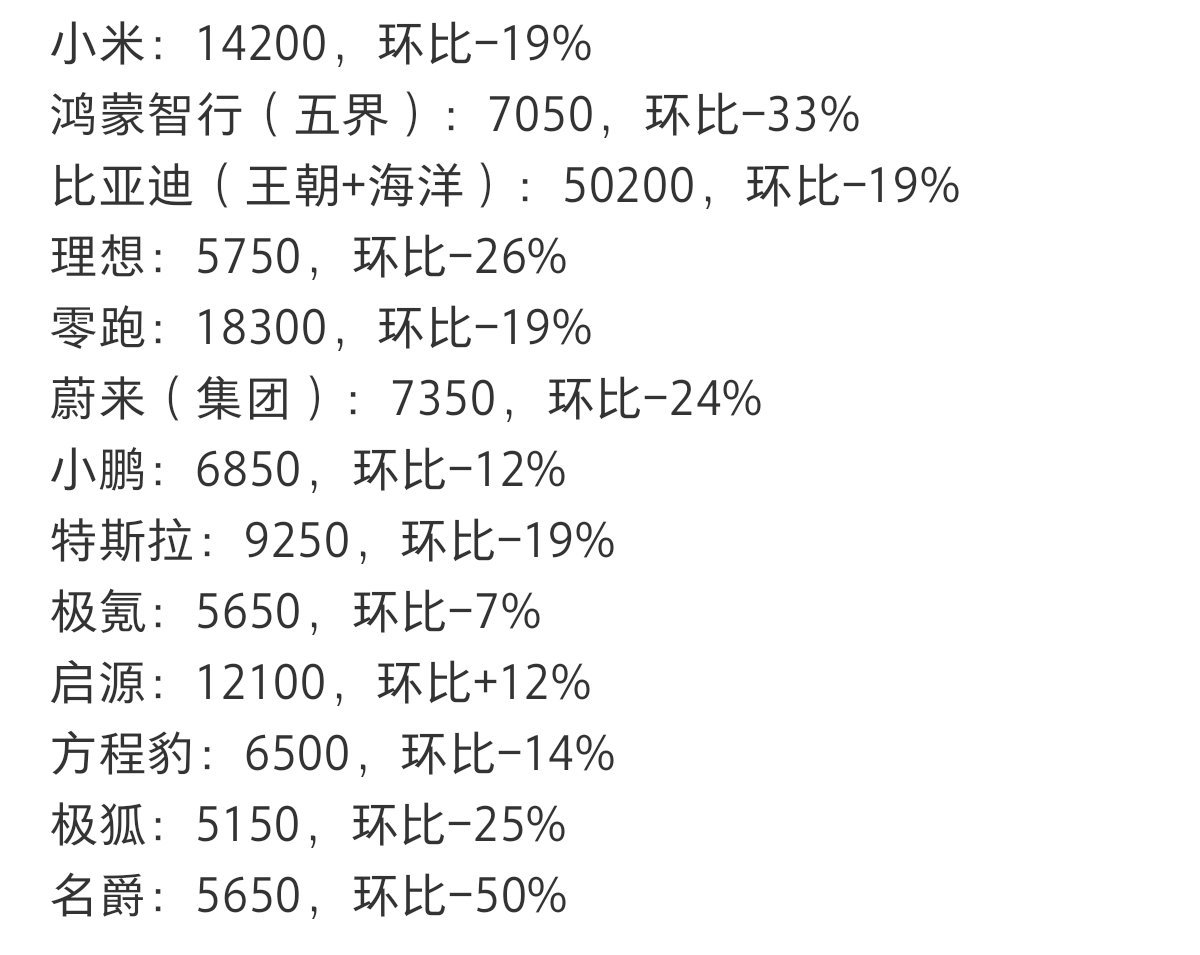 10月第二周各家的订单，小米、鸿蒙智行、比亚迪、理想、零跑、蔚来、小鹏、特斯拉、极氪、方程豹、极狐、名爵，无一幸免，全都下滑了。 ​