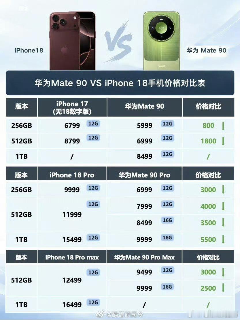 #原来华为一直没涨价#余承东官宣Mate90系列售价，网友拿来和Mate40 Pro对比，感慨华为六年价格基本稳住了。#华为手机六年没涨价# ​