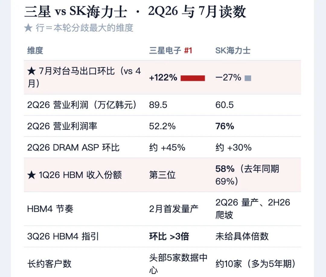 7月韩国半导体出口数据背后，市场关注点可能并不只是三星和海力士的增长，而是AI芯片供应链正在发生的新变化。

韩国7月半导体出口达到410.1亿美元，同比增长178.8%，AI服务器需求持续爆发，推动存储芯片市场进入新一轮景气周期。表面来看，这是三星、SK海力士等韩国半导体巨头受益于HBM需求增长的结果 ​