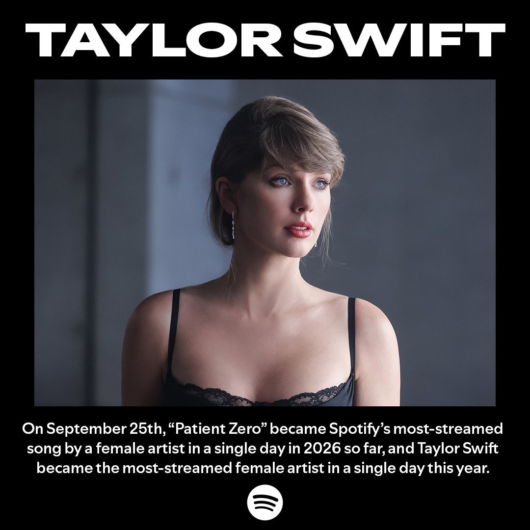 Spotify发文：“9月25日，《Patient Zero》成为2026年迄今为止Spotify上女艺人单日播放量最高的歌曲，Taylor Swift也成为今年单日播放量最高的女艺人。”

#Taylor Swift# ​