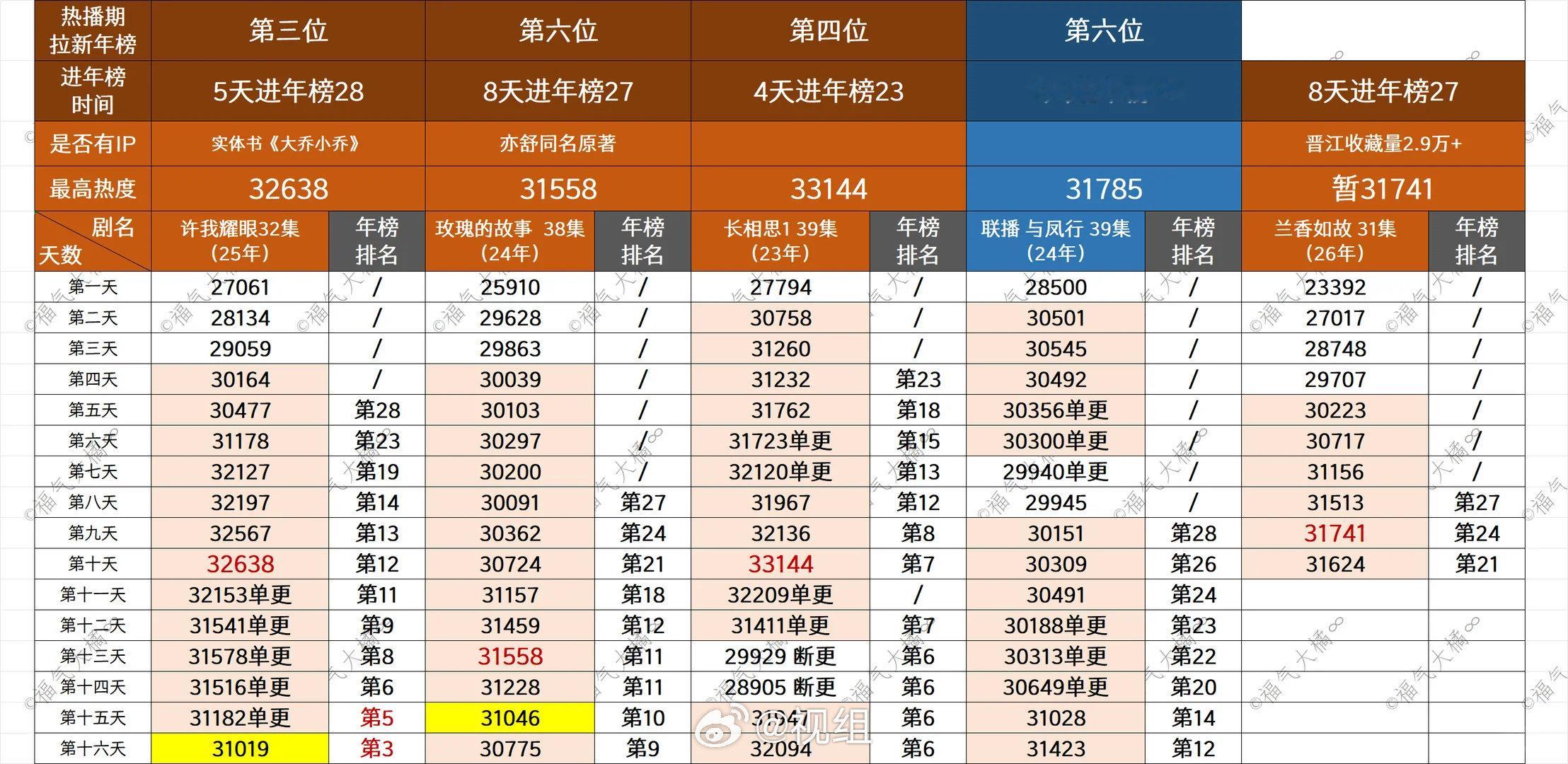 🐧部分独播连续破三万剧集的热度对比
增加一个年榜位次数据，目前拉新排名10以下的数值相对前几年肯定是低位，更不要说排名22以下的数值（2600+以下），去年这个数值几乎是进不了年榜的 ​​​