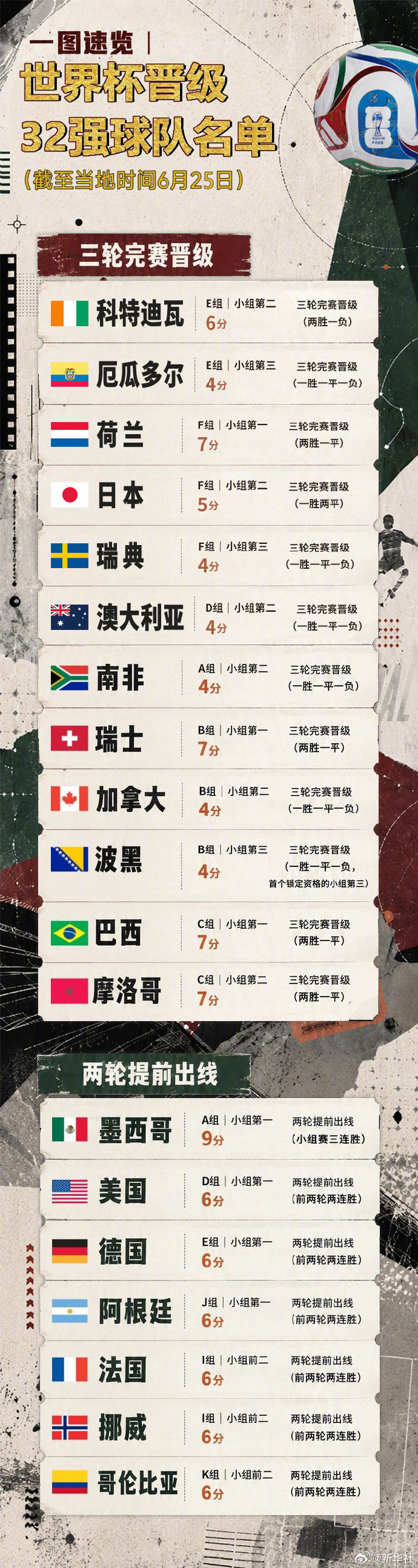 【涵盖 A-F 组共 12 支球队：南非、瑞士、加拿大、波黑、巴西、摩...