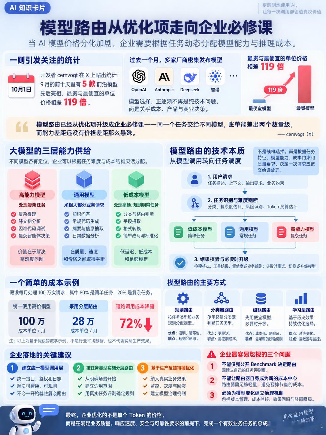 选模型，先算账#大模型[超话]# 10月1日，开发者cemvogt在X上贴出一份统计：9月的前十天里有5款前沿模型先后亮相，最贵与最便宜的单位价格相差119倍。他据此判断，模型路由已经从优化项升级成企业必修课——同一个任务交给不同模型，账单能差出两个数量级，而能力差距远没有价格差距那么悬殊。过去一个 ​