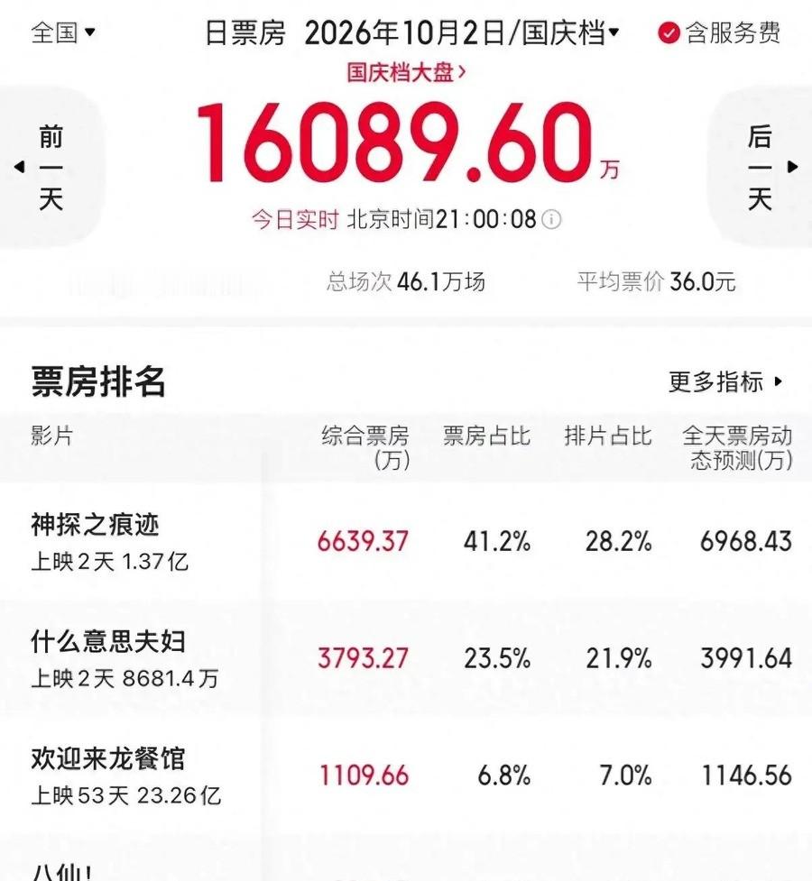 陈飞宇被骂了十年靠爹。新片里他演了个杀人犯，台词是“别人都说我靠爹，离开爹他啥也不是”。这句剧本原来就有。上映三天，14个热搜挂在他名字上。
电影叫《神探之痕迹》。陈飞宇演的角色叫马朝阳，是个反派。观众看完的反应集中在一句话上：陈飞宇太吓人了。上一个被这么说的，是《唐人街探案》里那个最后一笑的张子枫