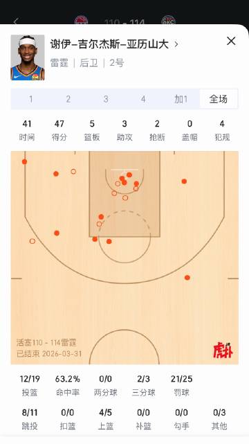 东西部榜首之战，SGA爆砍47分带队取胜。