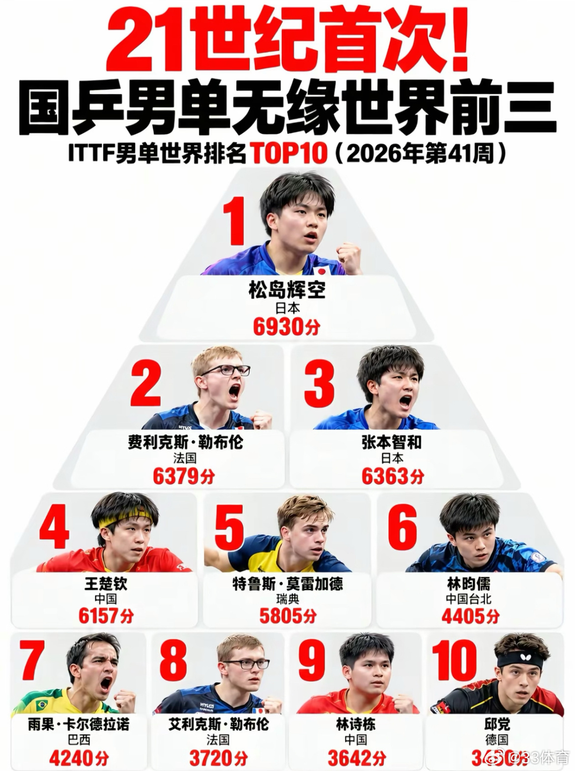 #国乒男单21世纪首次无缘前三#
国际乒联男单排名迎来大变局，松岛辉空登顶，费利克斯·勒布伦、张本智和紧随其后。王楚钦滑落至第四，林诗栋第九，这也是 21 世纪国乒男单首次无人跻身世界前三。

积分到期叠加外协新生代强势崛起，乒坛旧格局正在改写。排名只是参考，期待国乒男单及时调整，重整旗鼓再 ​