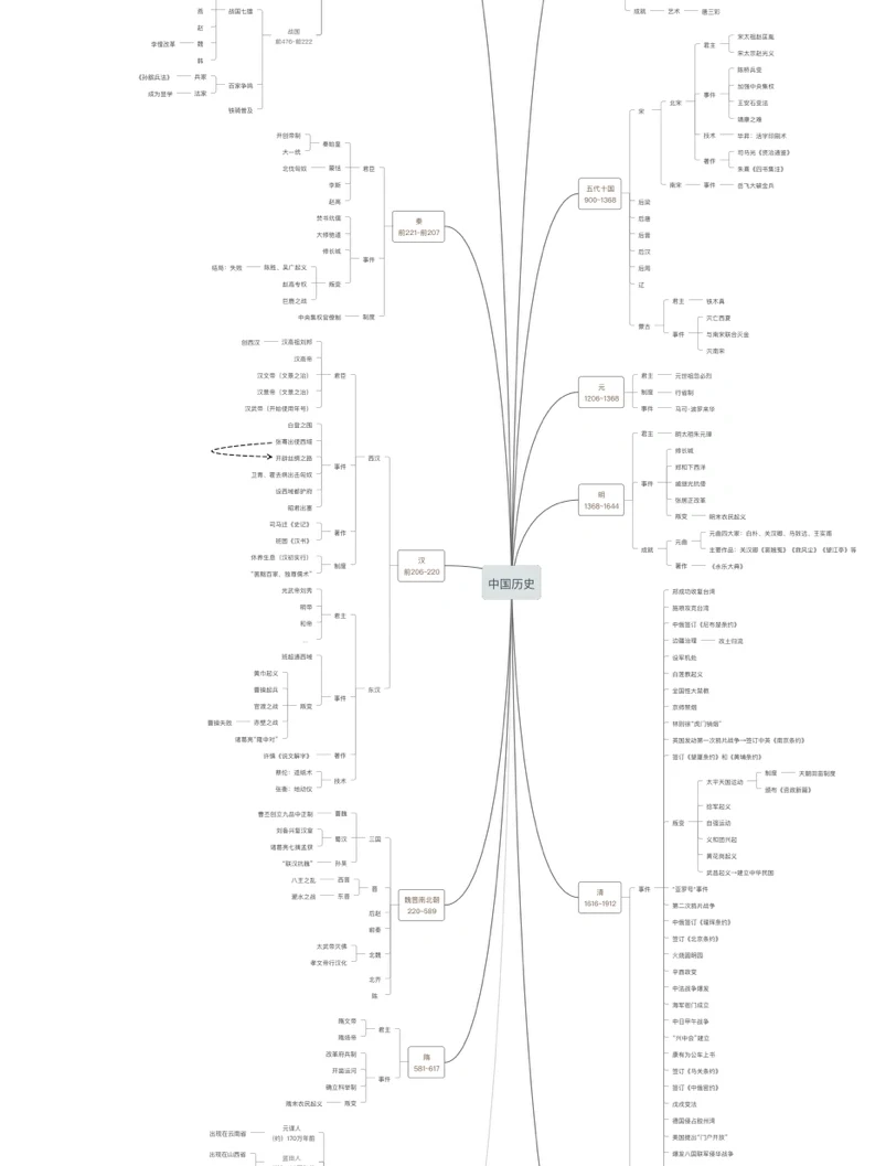 中国历史的时间脉络