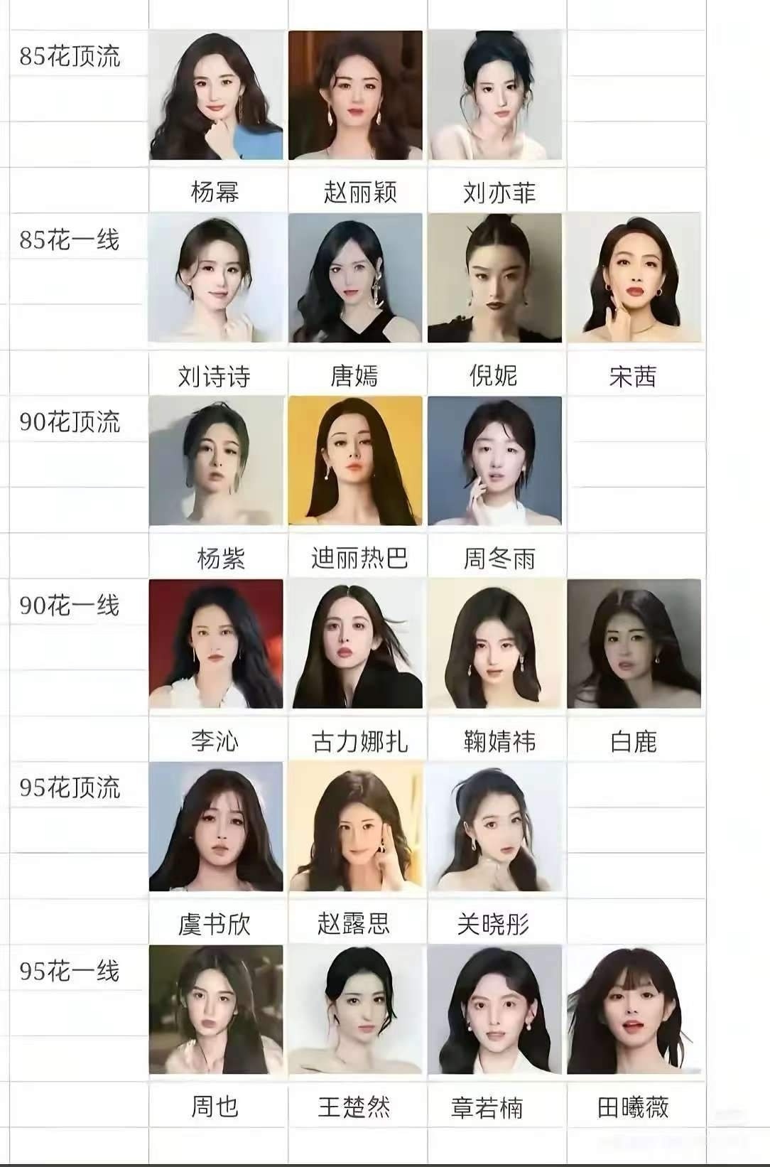 内娱女明星咖位表
 
85花顶流杨幂、赵丽颖、刘亦菲实力领跑；一线刘诗诗、唐嫣、倪妮、宋茜各具风采。
 
90花顶流杨紫、迪丽热巴、周冬雨地位稳固；一线李沁、古力娜扎、鞠婧祎、白鹿表现亮眼。
 
95花顶流虞书欣、赵露思、关晓彤势头正猛；一线周也、王楚然、章若楠、田曦薇潜力十足。
 快看看你喜欢 ​