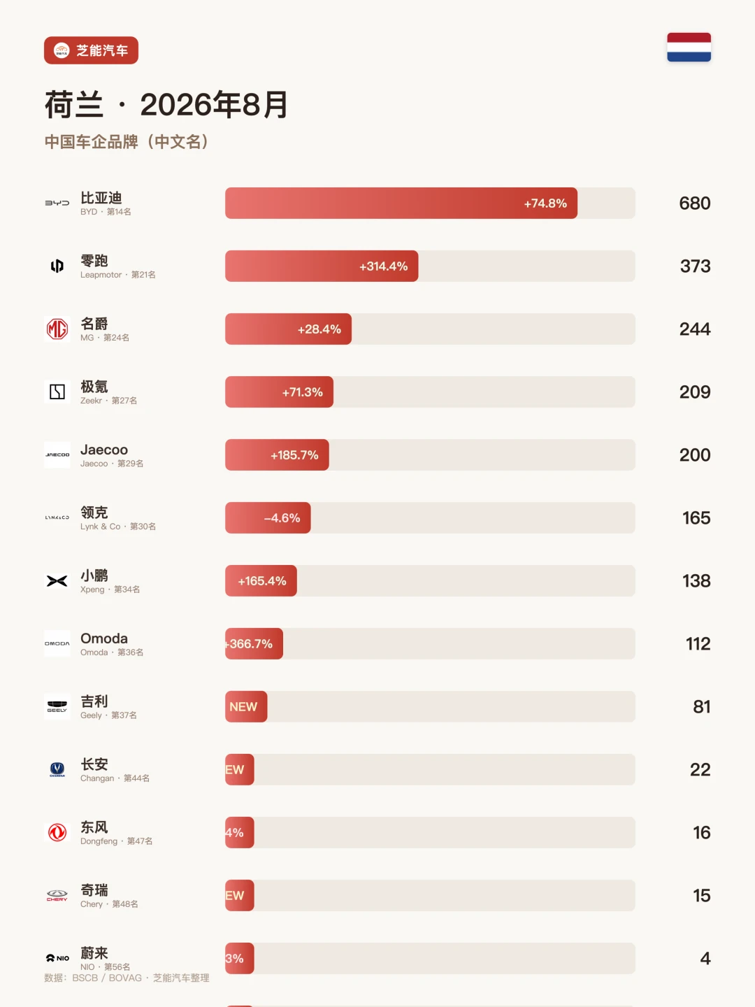 荷兰8月：比亚迪大涨74.8%，中国品牌杀疯了