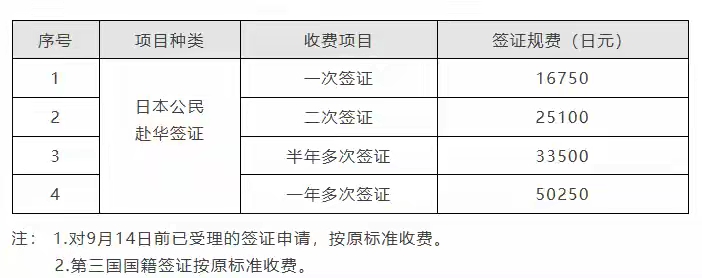 中国驻日本大使馆：调整对日签证规费，实行对等原则
 
2026年9月11日，中国驻日本大使馆发布官方通知：依据签证费对等原则，自2026年9月14日起上调日本公民赴华签证规费。
 
调整后日本公民赴华签证费用（日元）