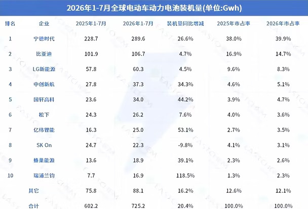 2026 年 1 到 7 月全球动力电池装机量数据