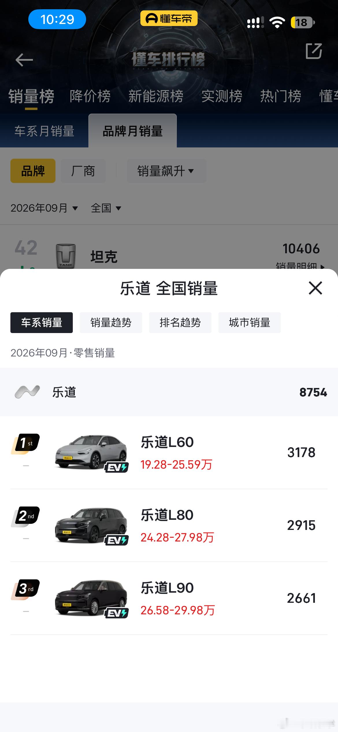 蔚来的换电模式 的确才是未来  不用担心电池质保问题 终生质保 电池健康度低了 直接去换电站换块电池就行了   可惜蔚来汽车在各厂商的同配置的情况下  价格卖得虚高  蔚来21277台、乐道 8754台 、萤火虫 7200 台。蔚来价格虚高，乐道  萤火虫 电池太小，估计是以为这样就可以让他们勤去换电站，我去看 ​