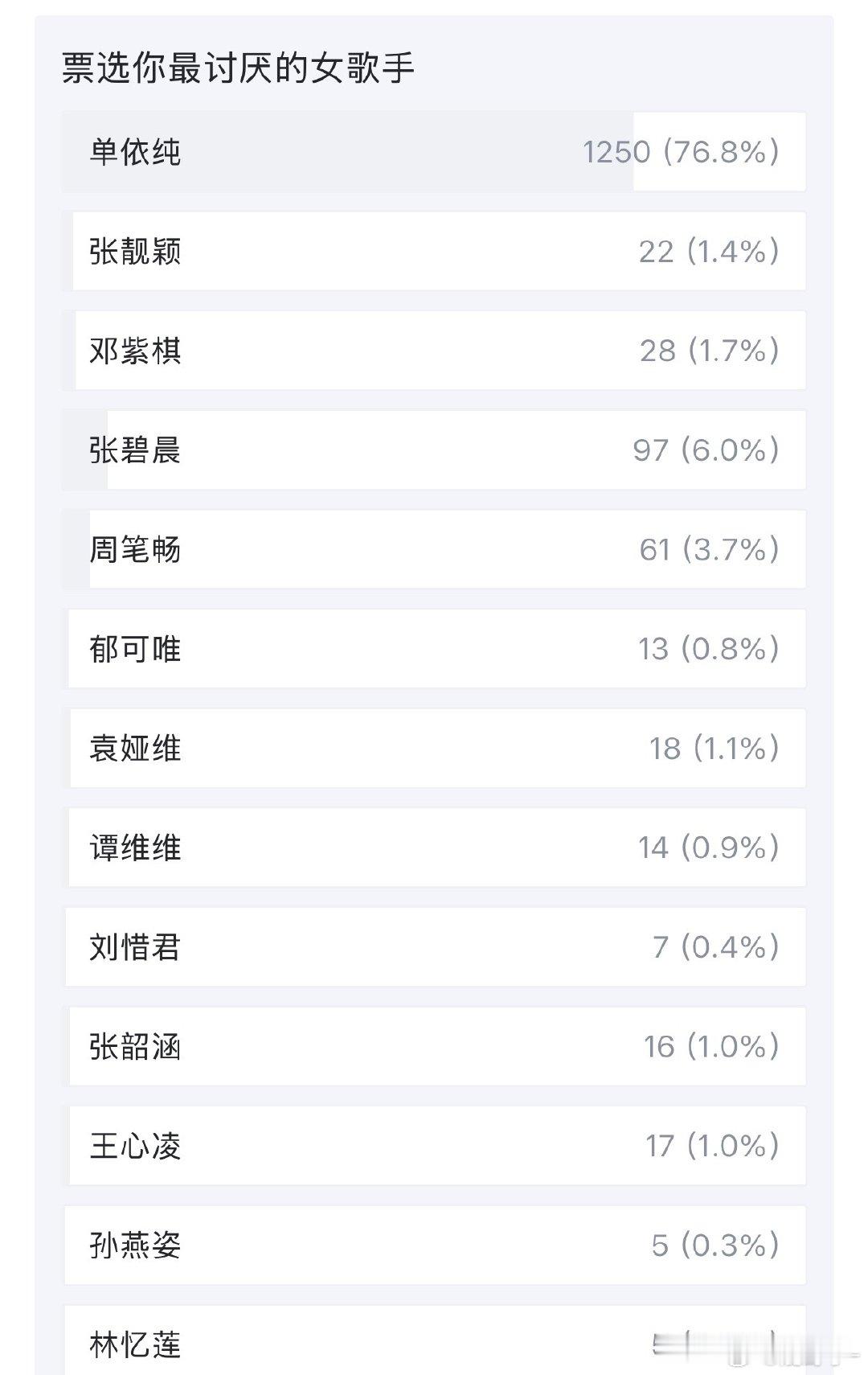 恭喜“虎女一”单依纯，断层第一 ​