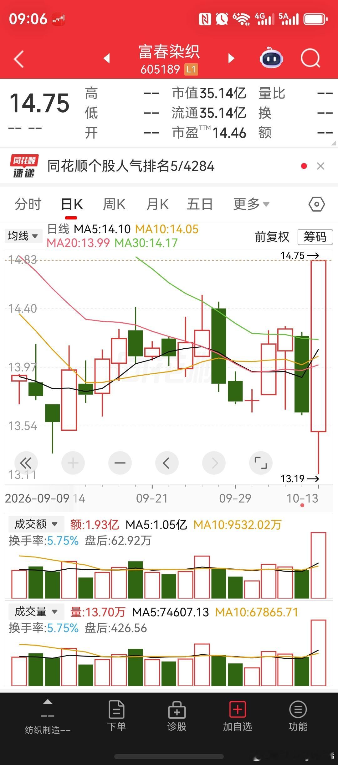 超声电子，前三季度净利润3.400亿～3.600亿，同比增长90.78%～102.00%；粤桂股份，前三季度净利润11.26亿～11.95亿，同比增长153.70%～169.24%；富春染织，前三季度净利润3.380亿～3.780亿，同比增长1347.69%～1519.01%；粤芯半导体，前三季度净利润-15.90亿～-14.90亿，同比增长5.70%～11.63%；宝鼎科 ​