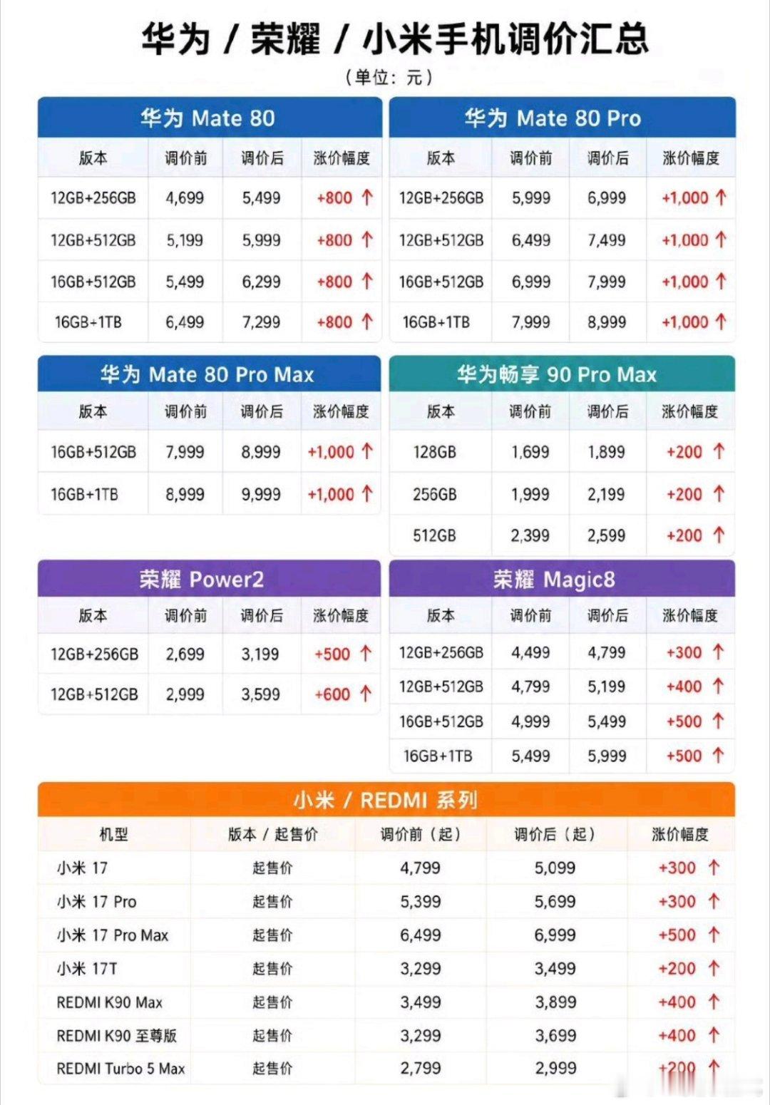 #手机涨价#这个价格，涨飞起啊 ​