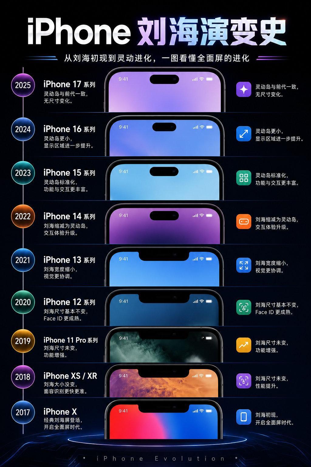 回顾iPhone刘海的演变，还挺感慨。
从2017年iPhone X的刘海问世，开启全面屏时代，之后一代代不断优化。13代缩小刘海，14代直接改成灵动岛，16代继续缩小灵动岛，到17代保持不变。
这么多年一直在挤额头的空间，就是迟迟没有做到真全面屏[doge]

你们觉得什么时候苹果能发布真全面屏的iPhone？ ​