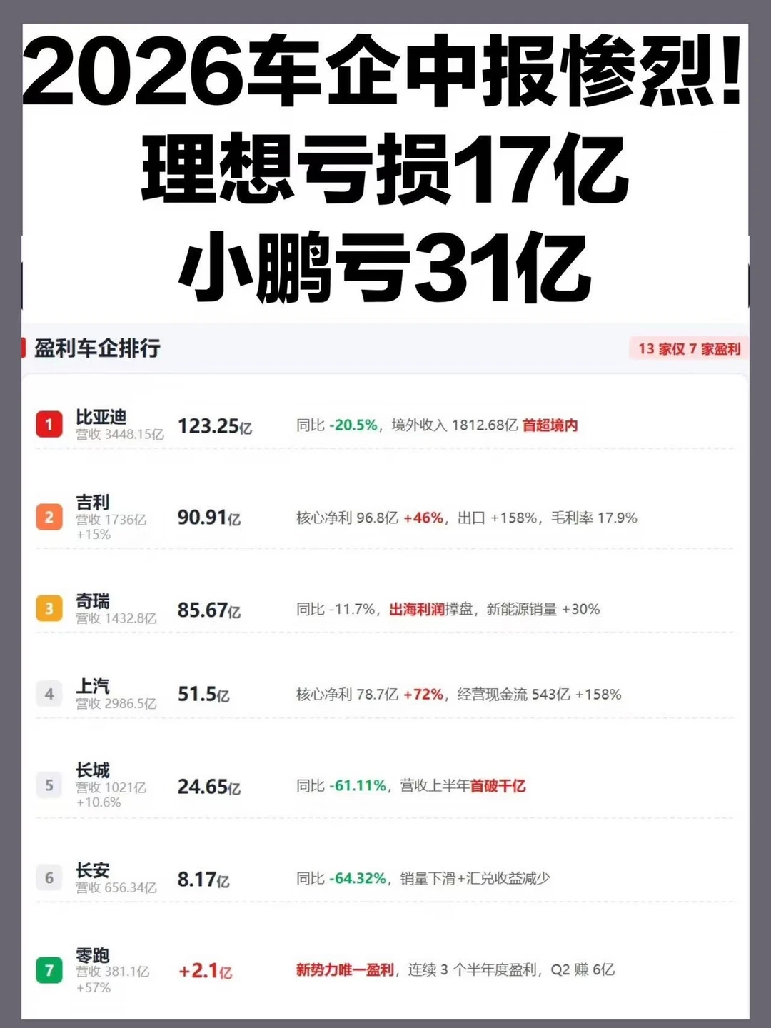 理想、小鹏、赛力斯集体亏损