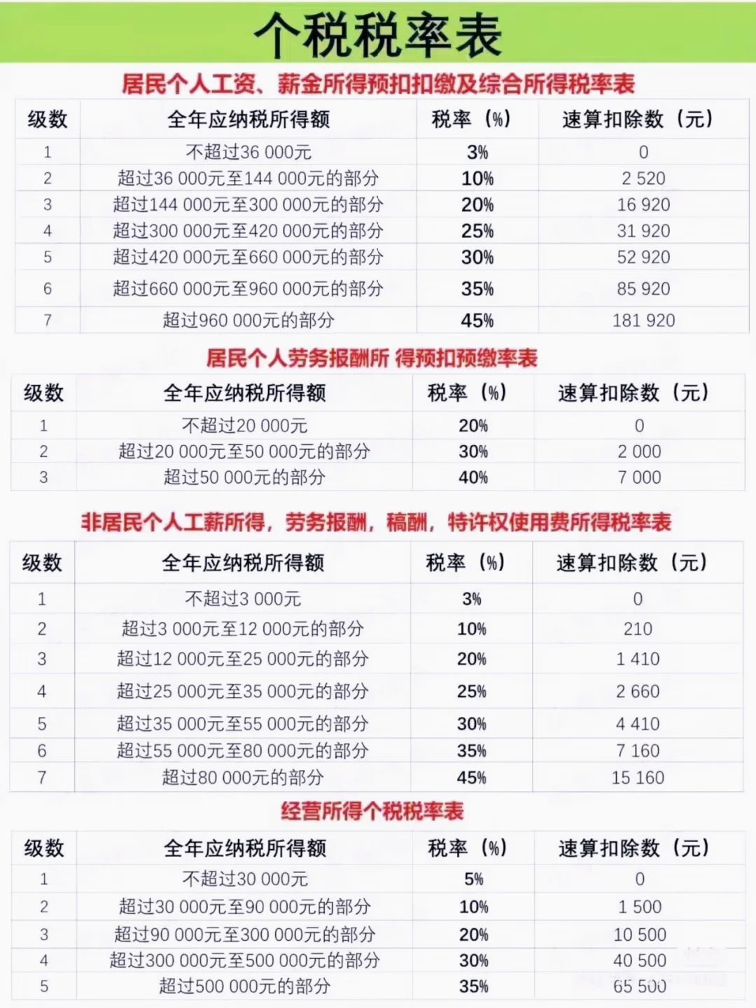 一图看懂个税税率表