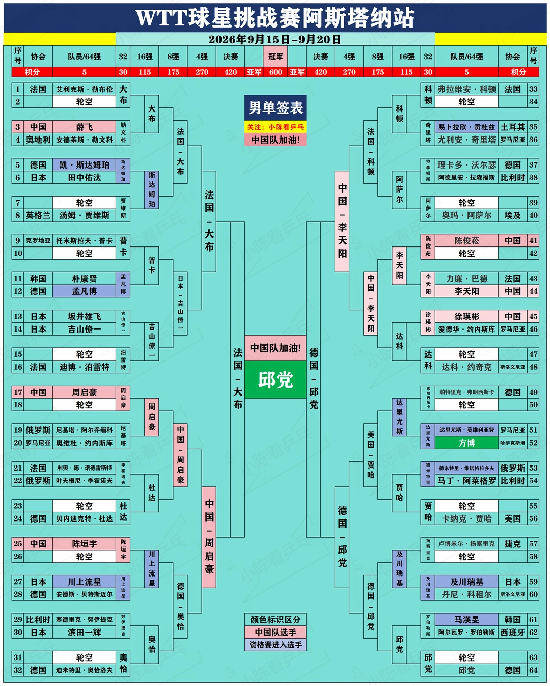 WTT球星挑战赛阿斯塔纳站完赛落幕