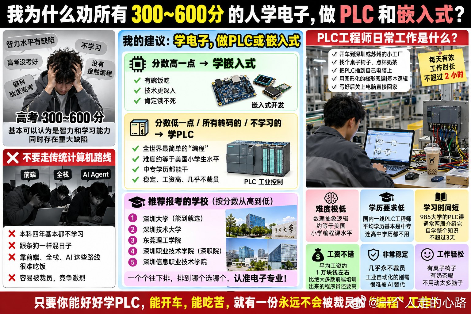 我为什么劝所有300~600分的人学电子，做PLC和嵌入式？

我发现绝大多数人的核心问题，是智力水平有缺陷+不学习。

如果高中阶段不接触编程、没有因为编程和偏科耽误高考，全力以赴准备高考，那么高考600分以下基本可以认为是智力和学习能力同时存在重大缺陷。

对于这些人，连高考都学不到600分， 进入 ​