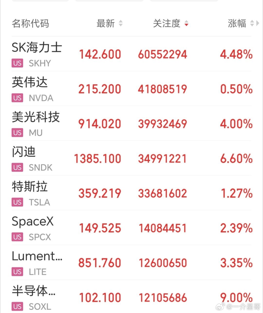 明天要反弹了，美股半导体大涨，AI硬件类集体大涨。

当然，未来波动还会很大，只有沉住气的人，才能真正赢。 ​