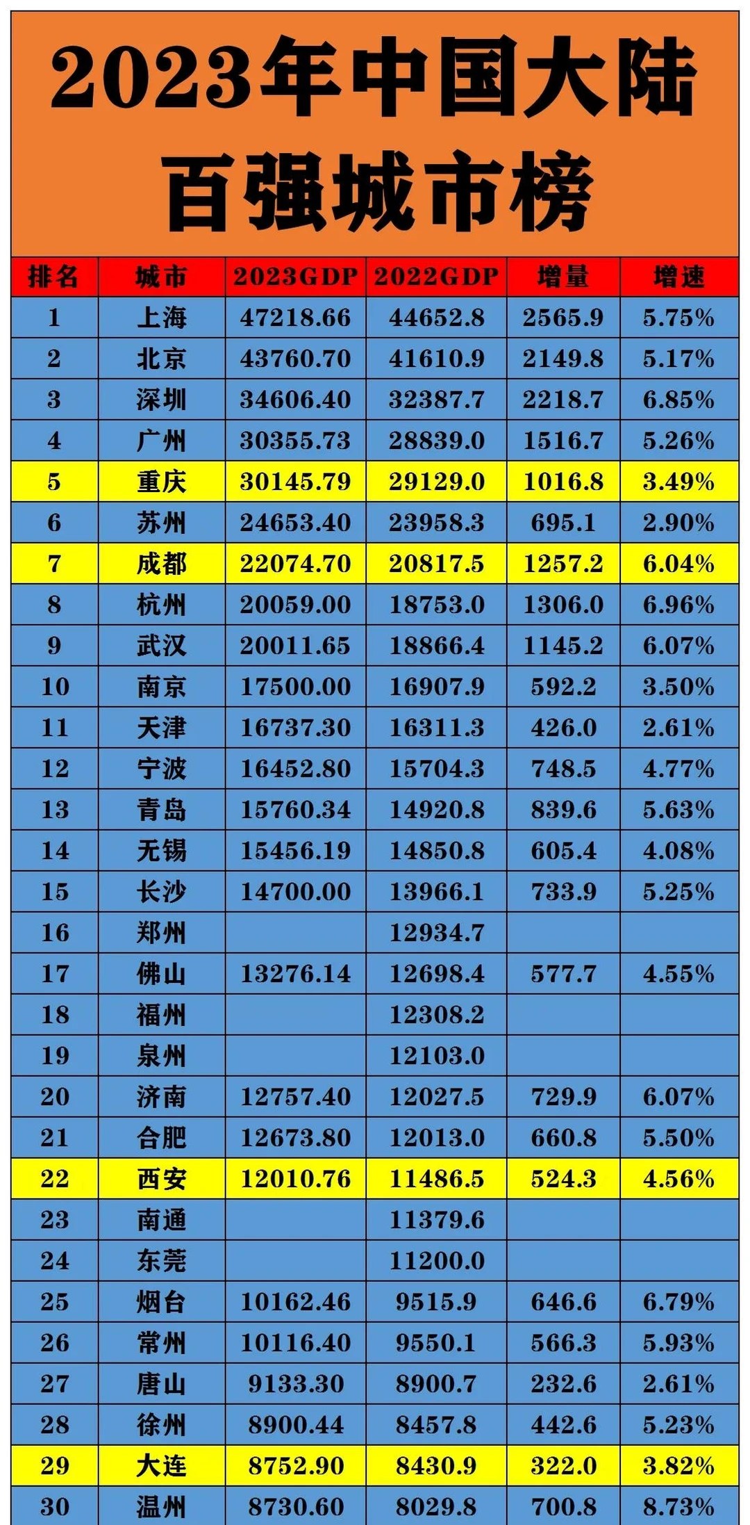 2023年我国大陆的百强市一览表
