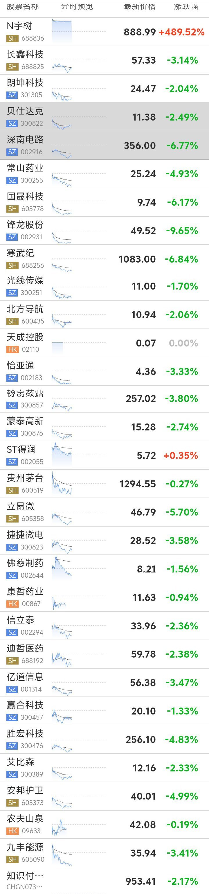 从截图能看到，绝大多数个股翻绿，普杀下跌，只有新股N宇树暴涨，ST得润小幅收红，市场赚钱效应很差。
 
1. 盘面特征
 
- 分化极端：新股N宇树受AI机器人概念刺激，暴涨489.52%，是全场唯一亮眼标的；
​
- 大面积回调：锋龙股份接近跌停，寒武纪、深南电路、国晟科技跌幅超6%，科技、半导体、AI方向集 ​