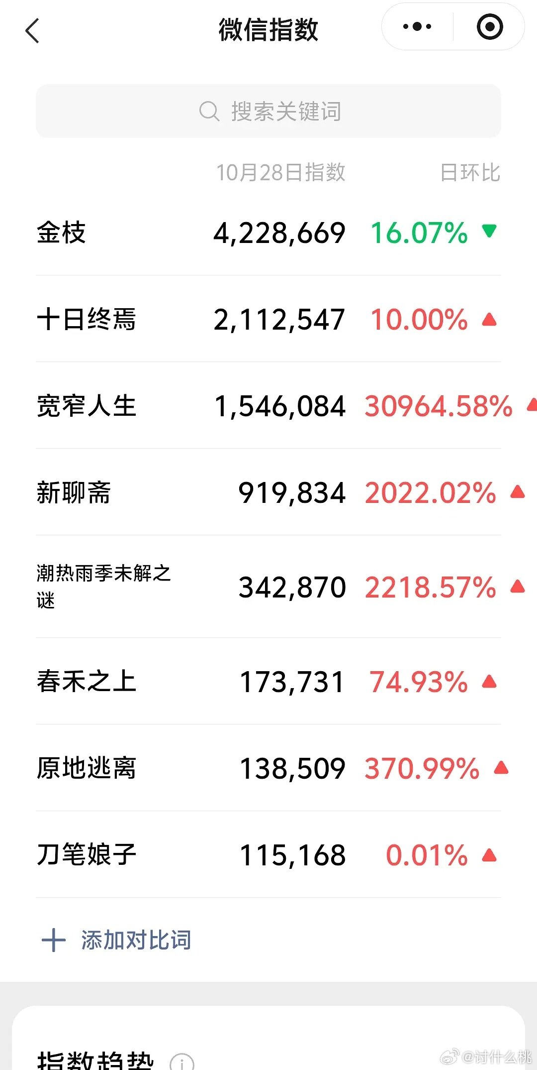 昨日鹅卖菜大会各剧微指 ​