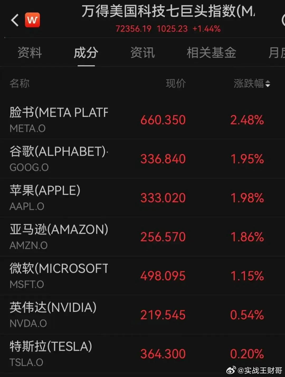 美国8月通胀数据超预期，市场定价下周美联储加息概率约90%。消息公布后，美股三大指数开盘齐涨，贵金属价格快速拉升。
 
北京时间9月11日晚，美国劳工统计局公布美国8月CPI数据：美国8月未季调CPI同比升3.4%，预期升3.4%，前值升3.4%；环比升0.4%，预期升0.4%，前值升0.1%。美国8月未季调核心CPI同比升 ​