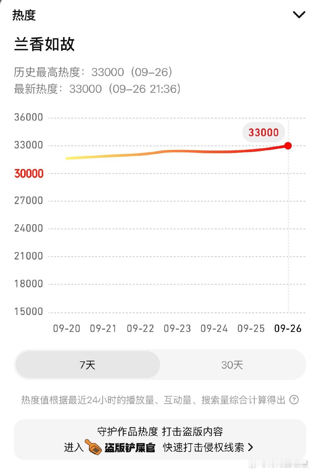 3w3达成！！！创腾讯视频2026年热度值最高纪录！心理委员你走吧，我太得劲了！卧槽。。。这也太爽了，妹子们对不起，楼我也不跳了，取快递我坐电梯，出门我就打车，吃饭我就吃最好的，我这辈子就好好活着，你们自己命苦吧，我家兰香如故太争气了！ 
#兰香如故# ​