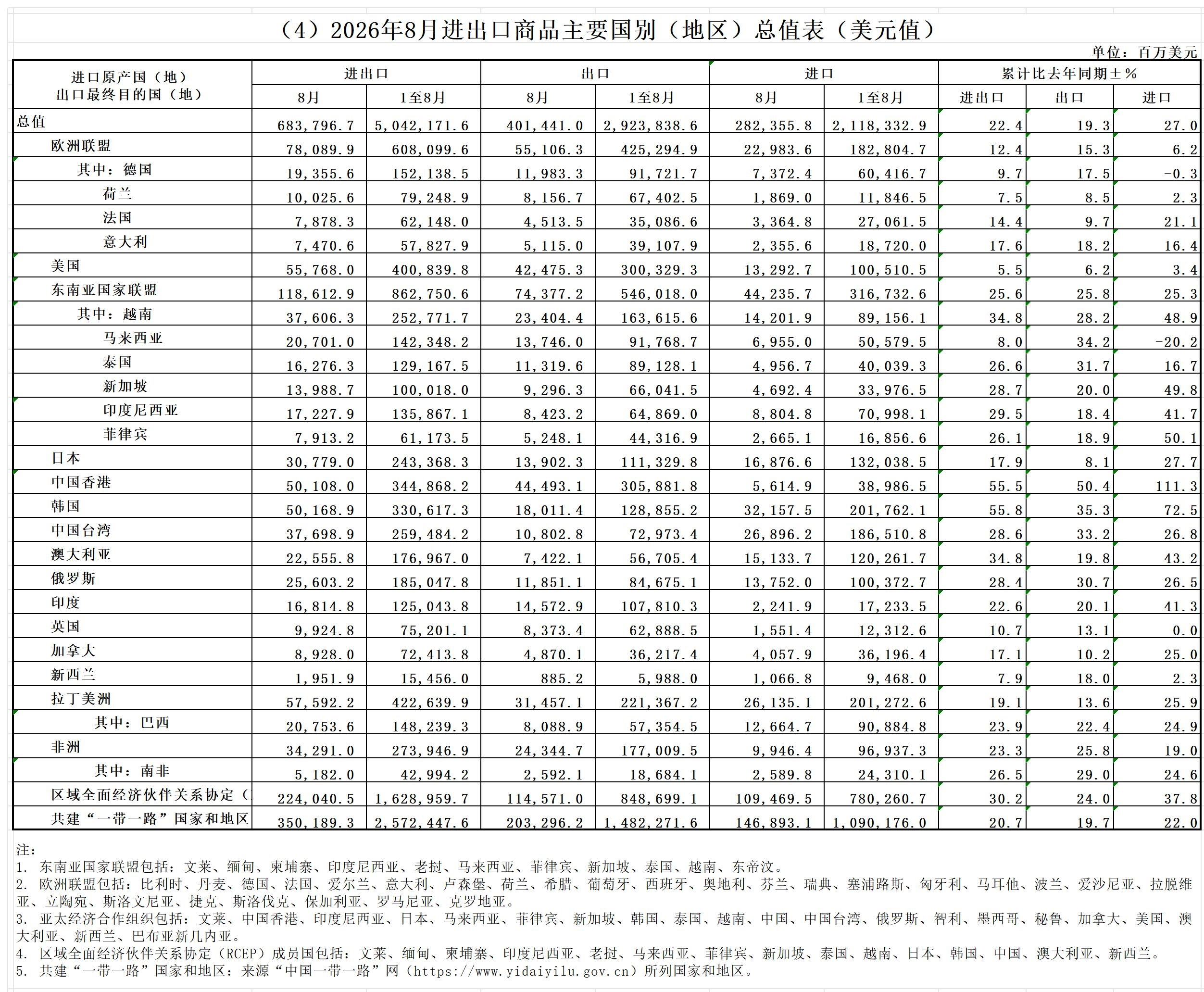 8月进出口商品主要国别（地区）总值表（美元值），对香港出口超过对美国

海关公布的这个表很详细，每个月一次。前8月对香港的出口大增50.4%，高达3058亿美元，这已经超过了对美出口的3003亿美元，来到第一位。

过去十多年的叙事是，“内地港口崛起、香港转口被替代”是主流判断。低附加值、大宗货物 ​
