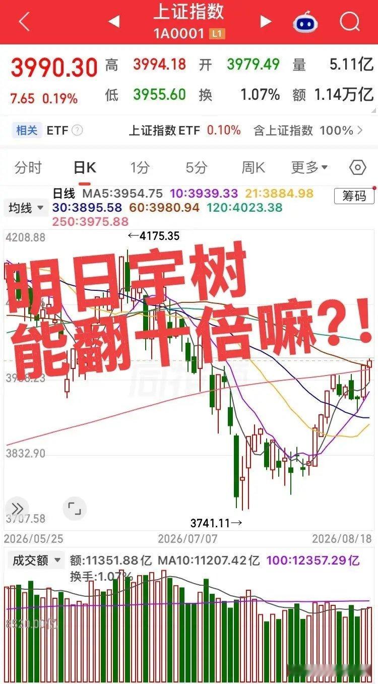 宇树明天上市能翻十倍嘛？！
第一，发行市盈率104.4，行业市盈率38.14，明日高度预计有效！
第二，人形机器人热度叠加市场占有率当属第一股，炒作必不可少！
第三，机器人特别是人形器技术应用场景不够广泛，涨幅也要打折扣！
明日预计股价500左右比较合理，涨幅三倍左右！ ​