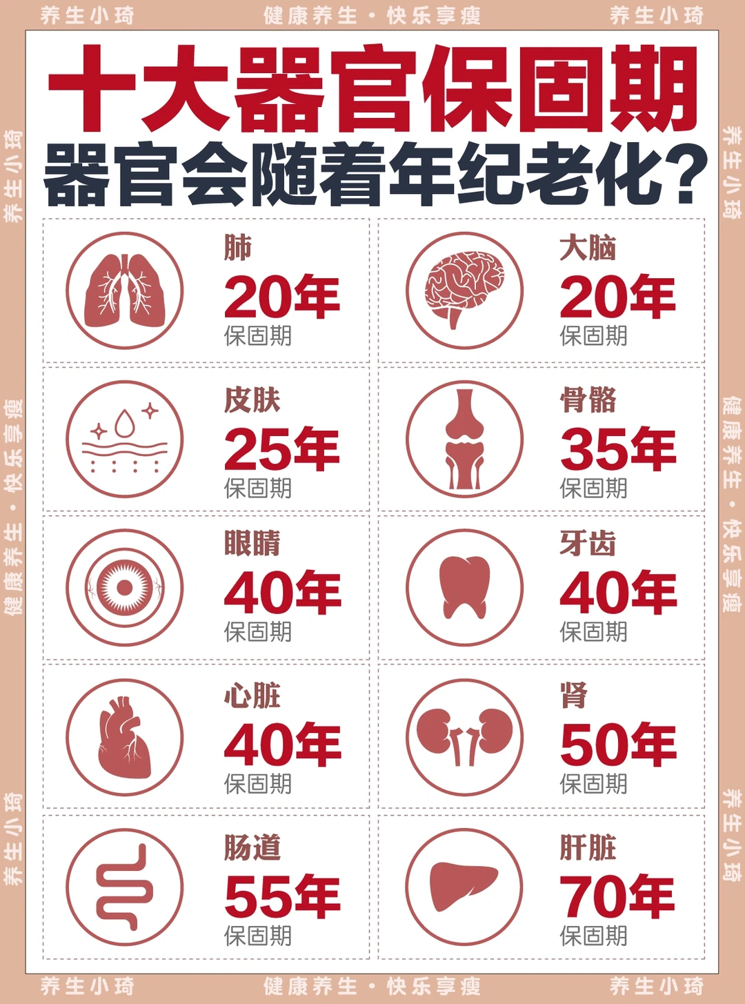 十大器官保固期｜你的器官还好吗？