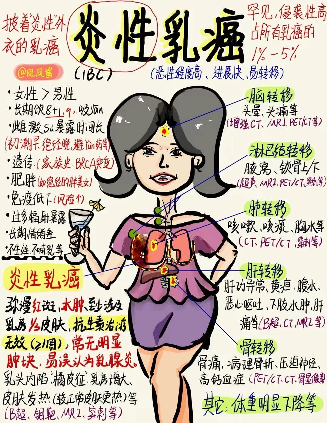 📖医学生笔记｜炎性乳癌 建议点赞收藏