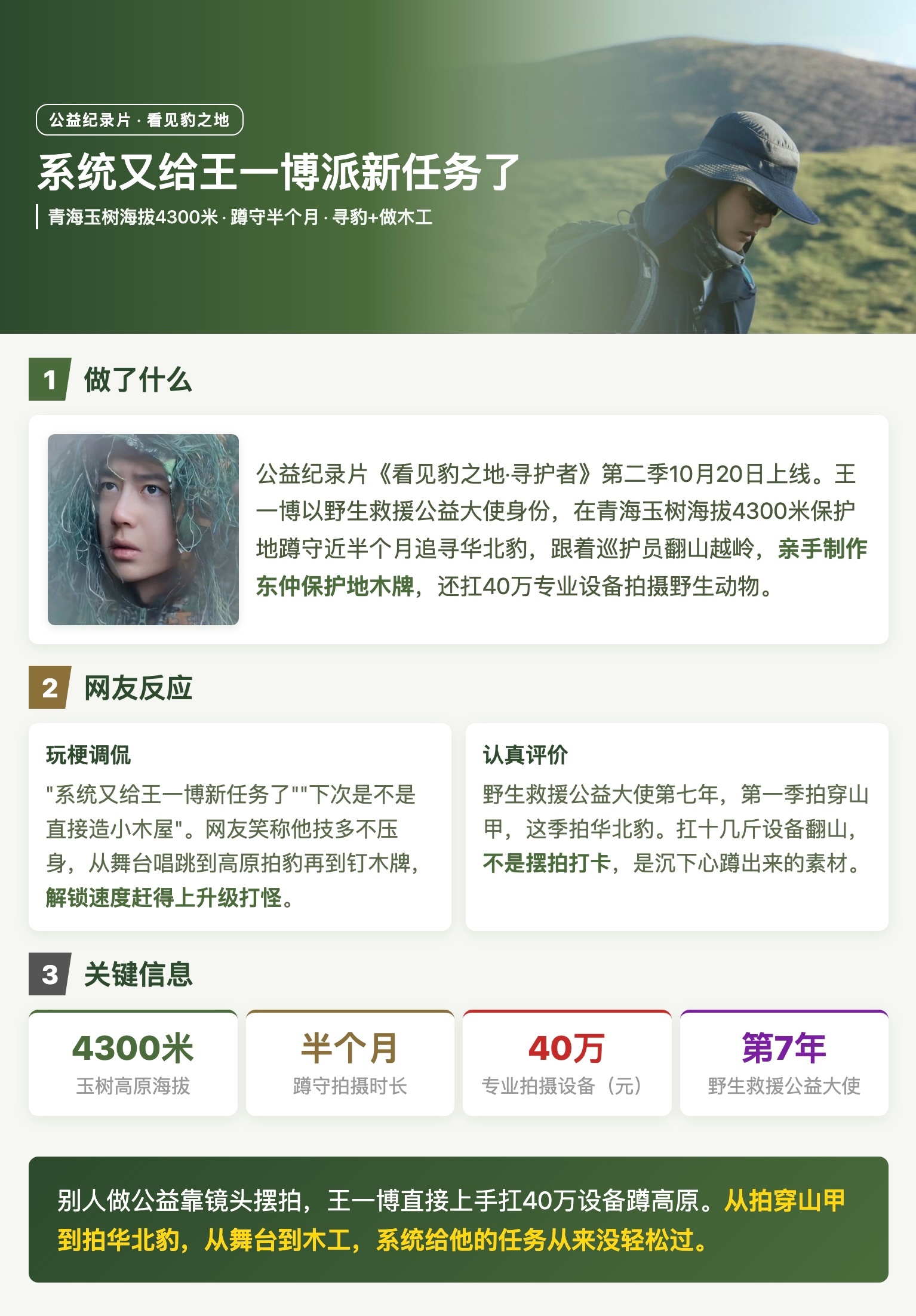 公益纪录片《看见豹之地·寻护者》第二季10月20日上线。王一博以野生救援公益大使身份，在青海玉树海拔4300米保护地蹲守近半个月追寻华北豹，跟着巡护员翻山越岭，亲手制作东仲保护地木牌，还扛40万专业设备拍摄野生动物。网友调侃"系统又给王一博新任务了""下次是不是直接造小木屋"，笑称他技多不压身。野生救援公益大使第七年，第一季拍穿山甲，这季拍华北豹，扛十几斤设备翻山，不是摆拍打卡，是沉下心蹲出来的素材。别人做公益靠镜头摆拍，王一博直接上手扛40万设备蹲高原。从拍穿山甲到拍华北豹，从舞台到木工，系统给他的任务从来没轻松过。王一博玉树亲手制作保护木牌 王一博闯进木工赛道系统又给王一博新任务了