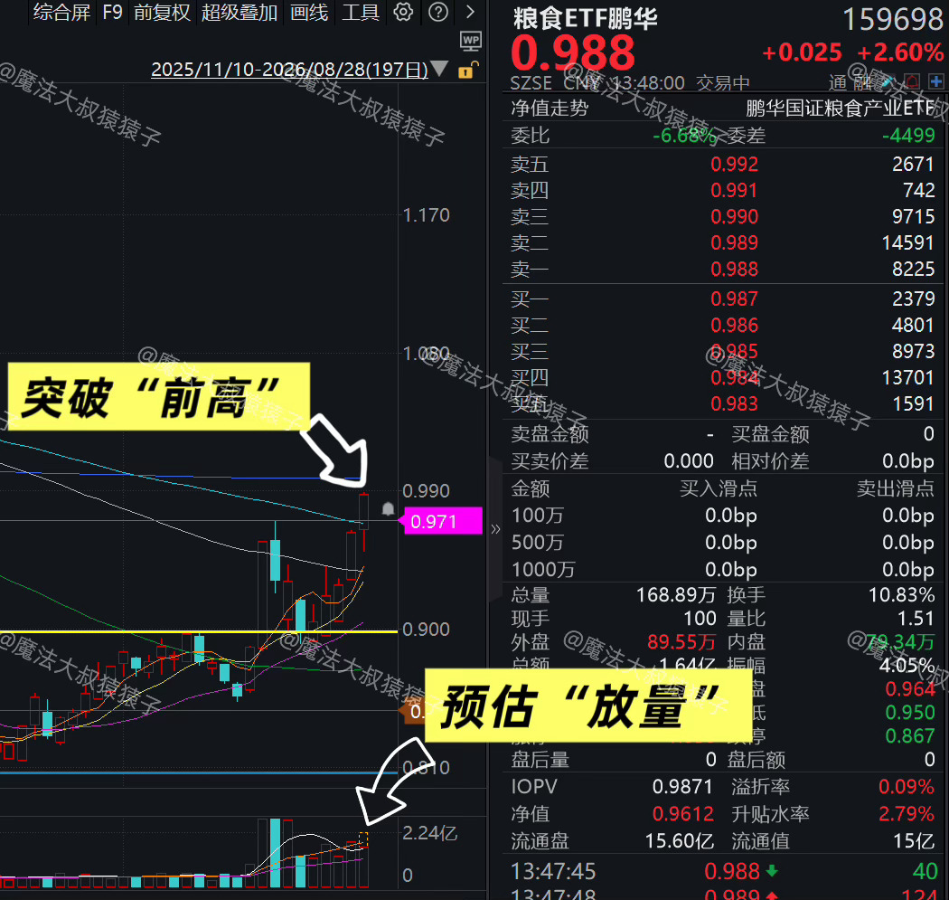 【粮食】有点惊喜啊！“放量”+“突破压力位”目前“粮食打野”收益正式突破5%对粮食动心的扣1，无感的扣2我对【粮食】的定位是：最有潜力的支线之一，且阶段性性价比超过“创新药”有人说：国内不会允许“粮价炒作”的，不值得投！但是：【现在的粮食不是在炒作，而是做低位修复】又有人问：那之前错过粮食，现在还能买吗？要么“买突破”，要么“买回踩”，最忌讳“追涨”一般“连续3天”+“收盘突破”才构成确定性突破信号我一般只会在“突破后”+“回踩不破支撑位”才买现在更接近防御性减仓位，不适合硬买a股股市今日看盘上证指数 sh000001[股票] 上海