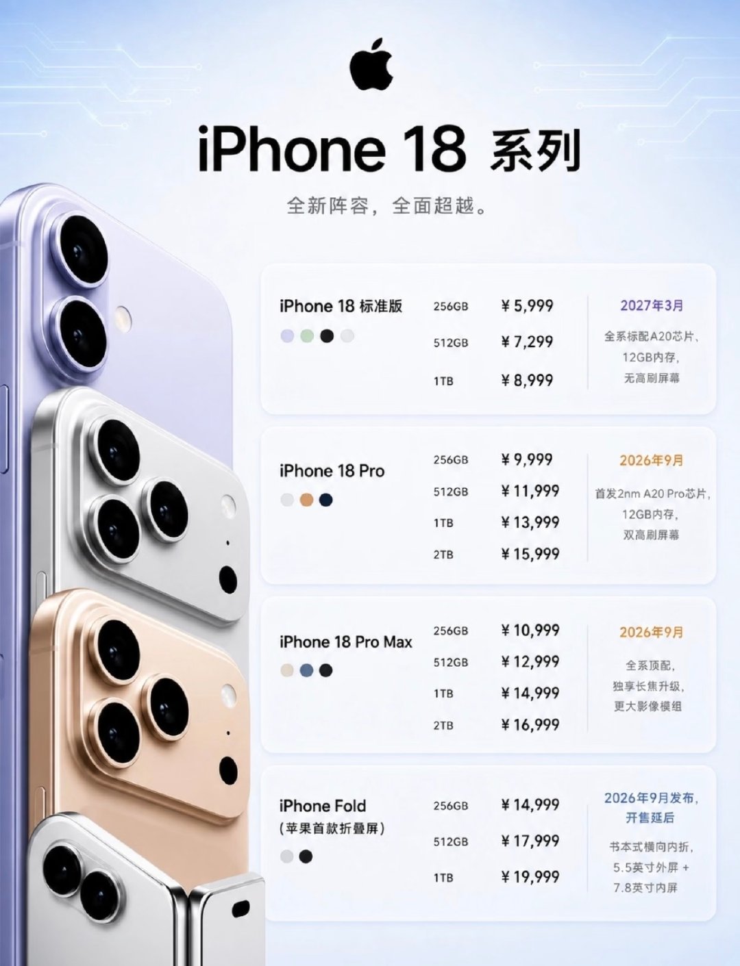 #iPhone18Pro售价曝光#，涨价这么多？[跪了]

iPhone18 Pro 256GB 9999元起，2TB顶配版本15999元，
iPhone18 Pro Max将再无万元以内版本，256GB起步就是10999元[跪了] ​