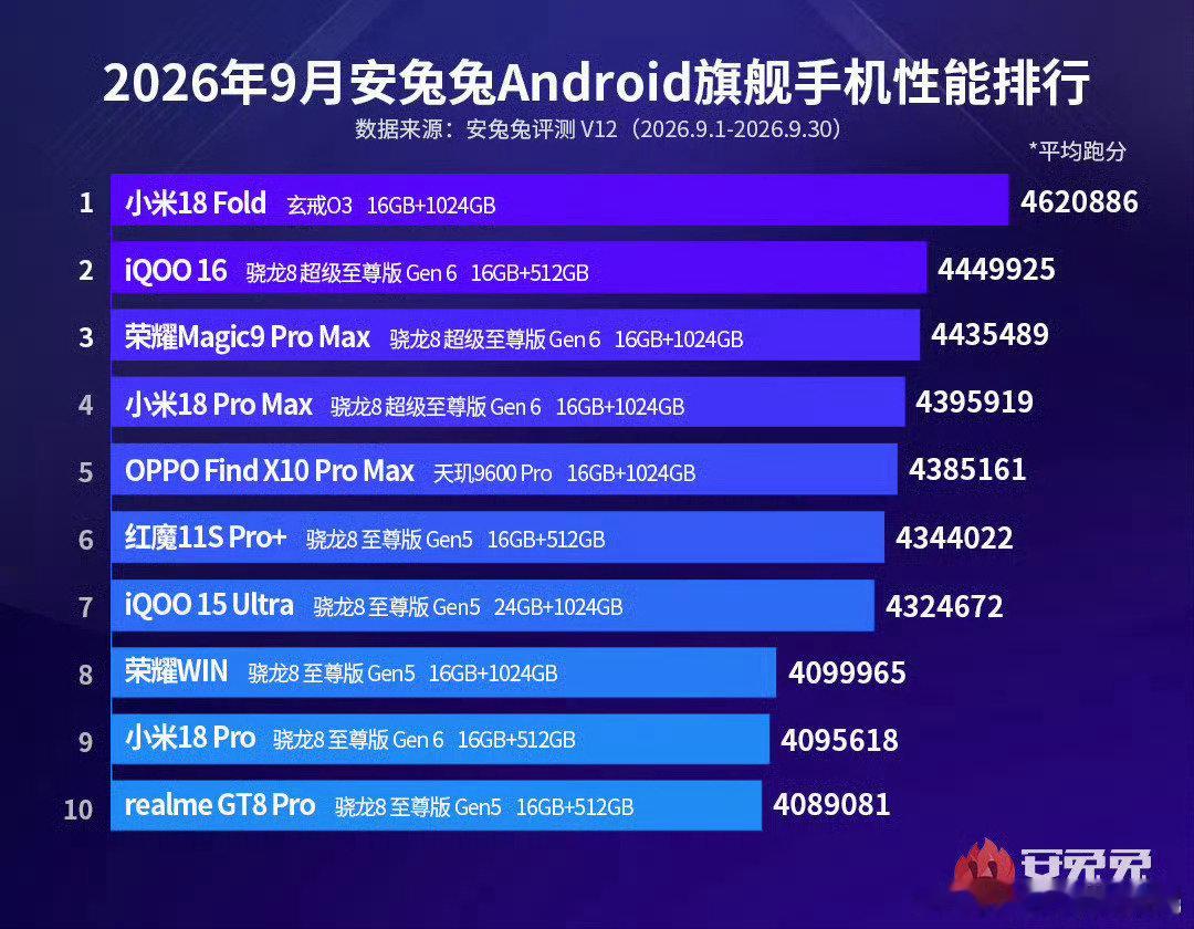 没想到吧！本轮新旗舰安兔兔跑分第一竟是玄戒O3[doge]
性能这么顶，为什么不大范围铺开？ ​