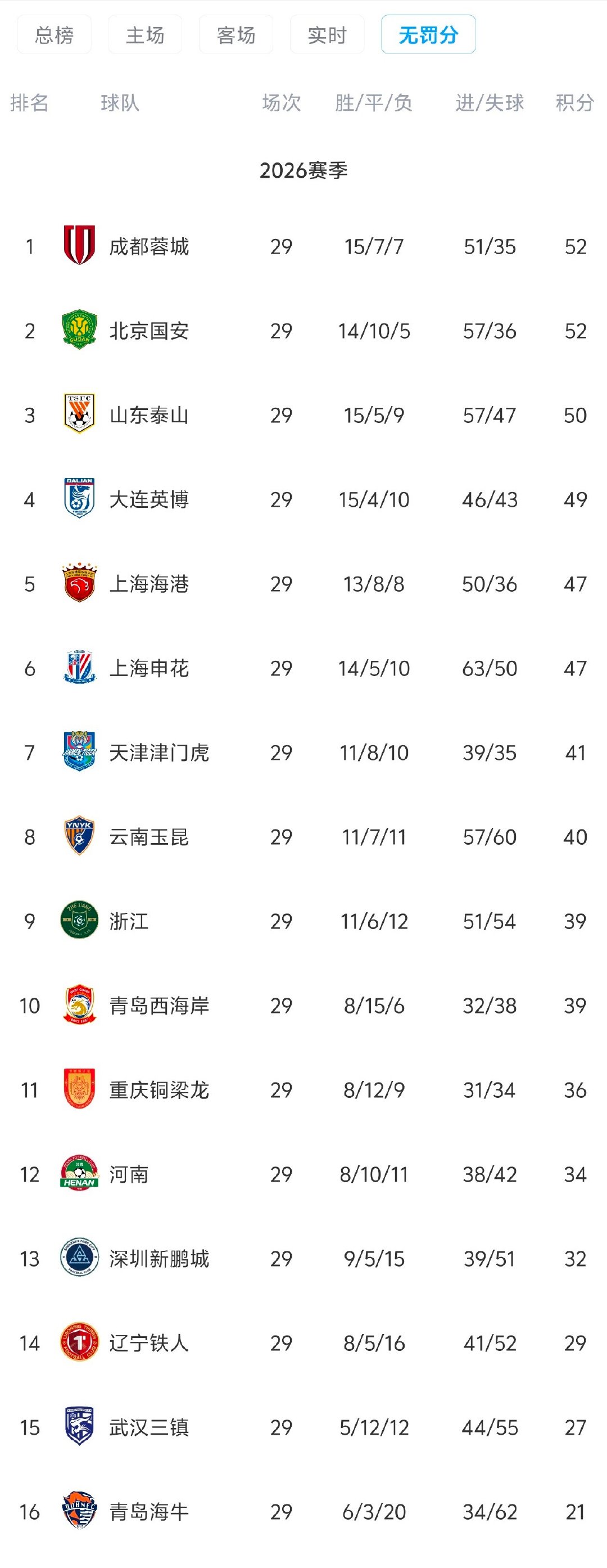 【#中超无罚分积分榜#，#中超无罚分积分榜国安追平蓉城#】10月24日，中超第29轮战罢，蓉城0-1英博，国安4-3河南，在无罚分积分榜上，国安追平了蓉城。（直播吧） ​​​​#韩乔生谈成都蓉城不敌大连英博# ​​​​