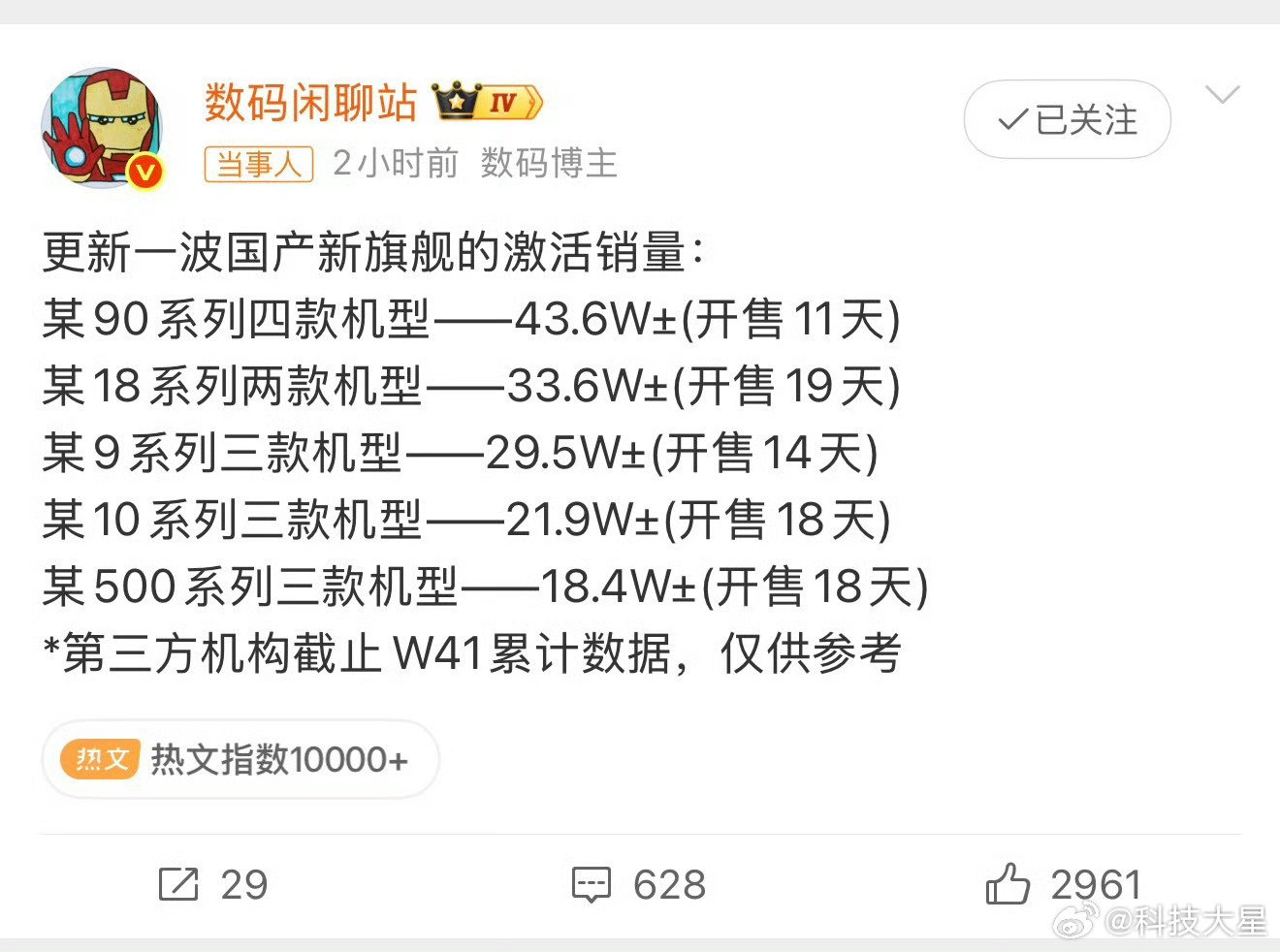 #数码闲聊站晒新一波安卓旗舰激活销量#
这样一看
华为mate90系列的销量有点拉了。
小米10pro系列，其实还行，如果不去为了创造卖点而上防窥屏，感觉会更好。
荣耀确实起来了，竟然超过ov了
今年的v是真的有点拉了，看来真需要换换外观了，新鲜感很重要。 ​