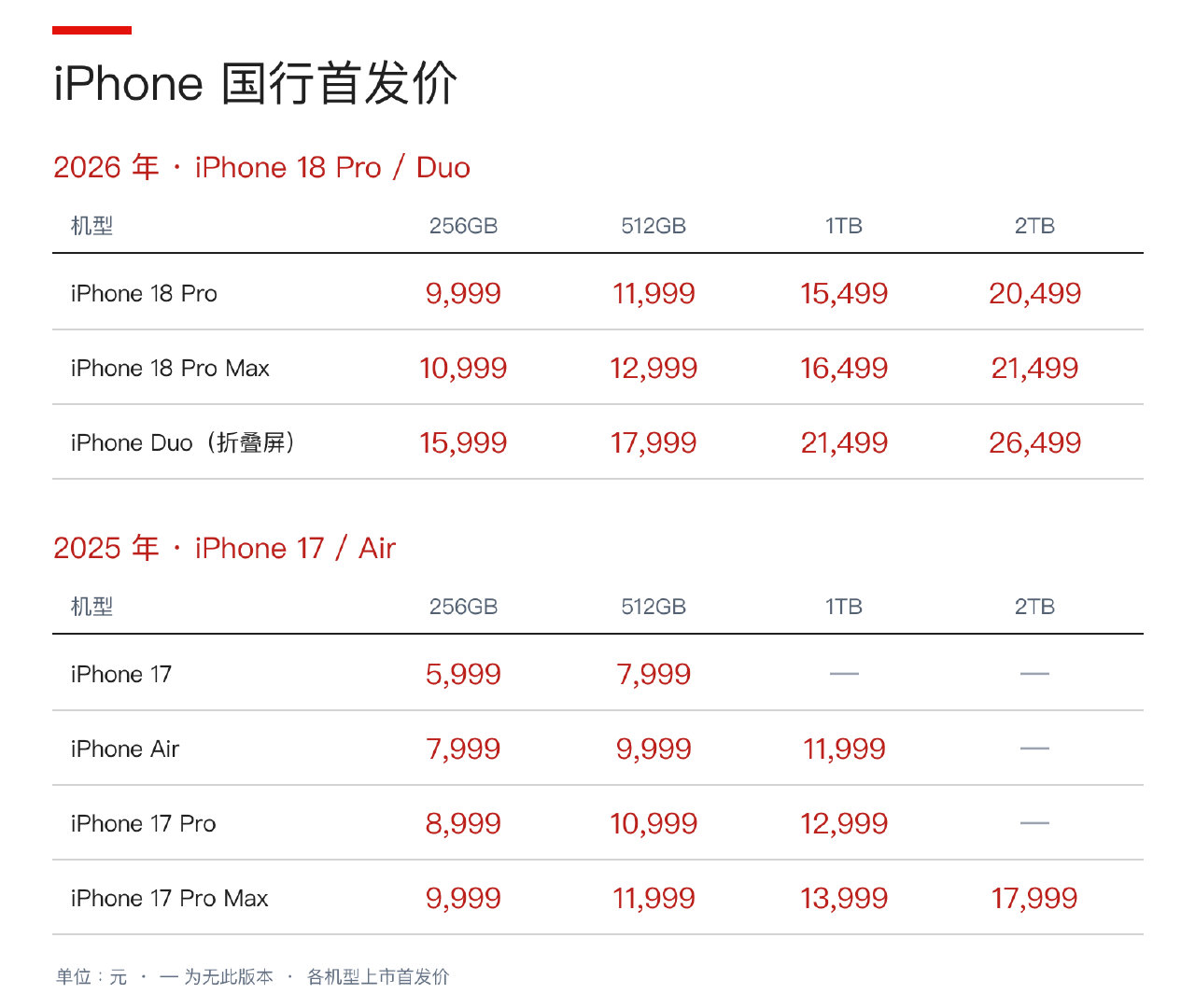 #苹果发布会##iPhone18Pro价格#
国行价格来了：
256GB／512GB／1TB／2TB版本
- Pro：9999／11999／15499／20499元。
- Pro Max：10999／12999／16499／21499元。

苹果的存储又卖出金子价了：
512GB升1TB，去年加2000，今年加3500。 ​