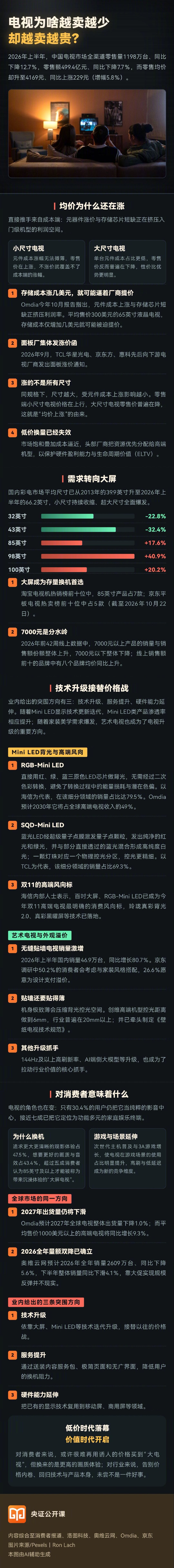 【#电视为啥越卖越少却越卖越贵#】根据洛图科技（RUNTO）数据显示，2026年上半年，中国电视市场全渠道零售量为1198万台，同比下降12.7%；销售额为499.4亿元，同比下降7.7%；均价则升至4169元，同比上涨229元，增幅为5.8%。一边是销量持续探底，一边是价格逆势上行，电视行业究竟发生了什么？ ​