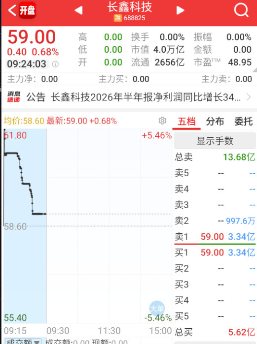 长鑫这竞价有点弱 ​