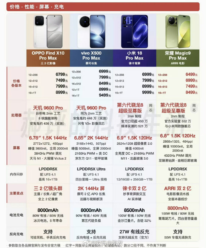 10月，这场Pro Max大乱斗，荣耀Magic9 Pro Max的牌打得最“偏科”，但也最对我胃口。

没去卷长焦倍数或屏幕参数，而是直接绑定了电影机品牌阿莱，把LogC3曲线、87个电影Look和电影级枪麦全塞了进去。对于爱拍视频的人来说，这比多几个跑分实在多了。

价位在几台Pro Max里门槛最低，配上8800mAh电池，续航焦虑也给你按住了。
别的几台各有强项，iPhone的A20 Pro和视频生态、小米的徕卡双2亿加背屏、vivo的蔡司长焦、OPPO的三2亿镜头群，都是好东西。#你更看好哪一台ProMax#