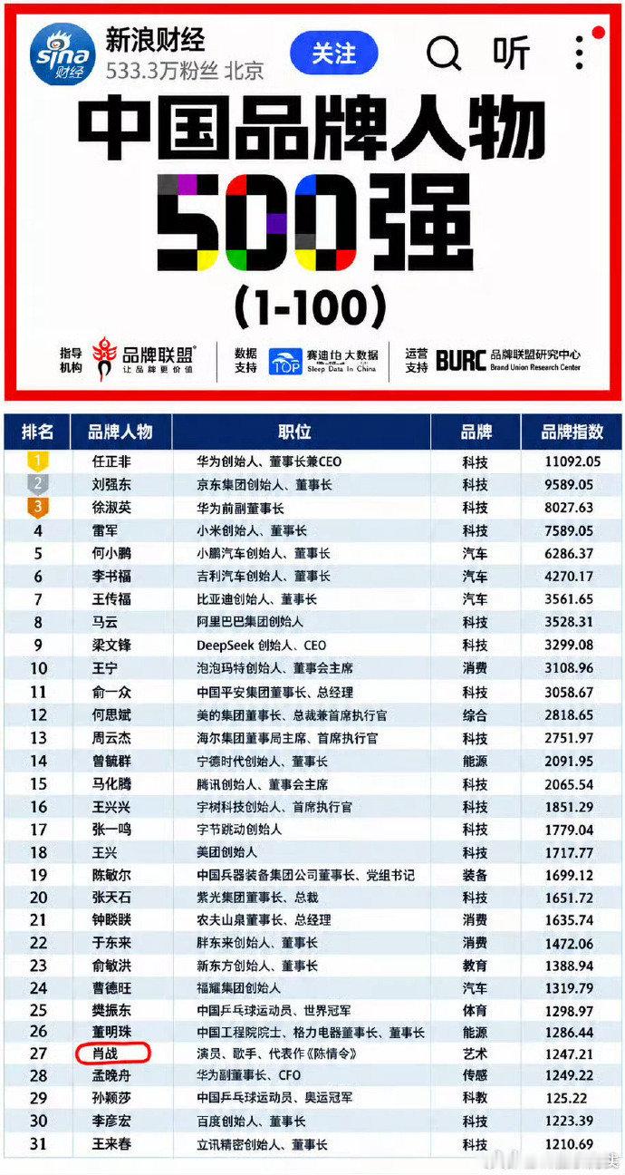 #肖战入选2026中国品牌人物500强##肖战入选中国品牌人物500强#肖战入选2026中国品牌人物500强。传递正向力量，是难得的榜样力量！ ​​​