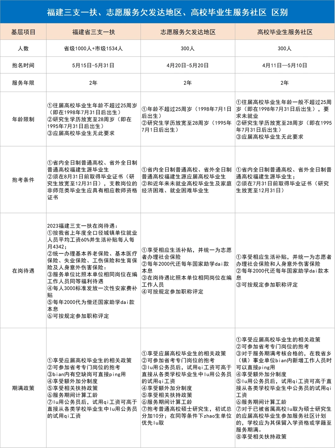 福建三支一扶&欠发达&服务社区，区别？