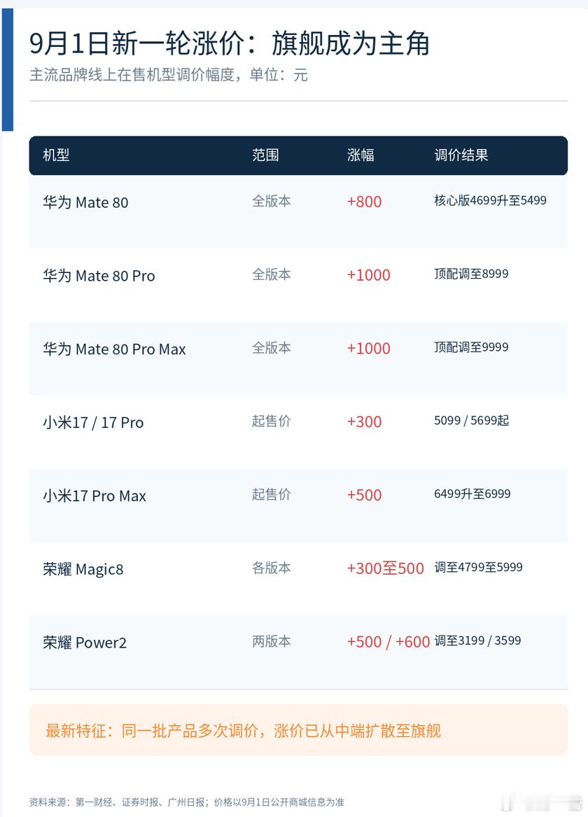 一、涨价范围与幅度 1. 华为- 华为 Mate80 系列：全系上涨800元，起售价从4699元调至5499元。- Mate80 Pro / Pro Max：全系上涨1000元，顶配16GB+1TB